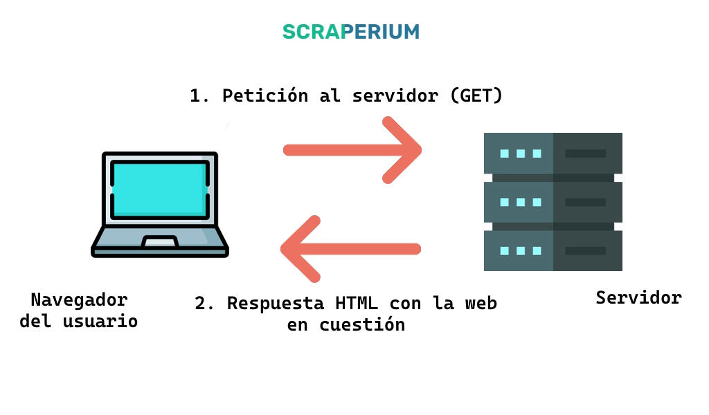 Arquitectura cliente-servidor. Ordenador del usuario manda una petición GET al servidor y, posteriormente, el servidor devuelve un documento HTML con la web en cuestión.
